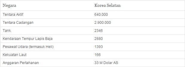 10 Angkatan Bersenjata Terkuat di Dunia