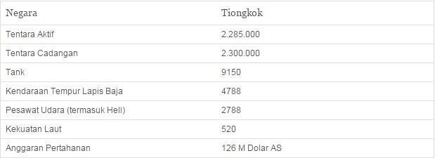 10 Angkatan Bersenjata Terkuat di Dunia