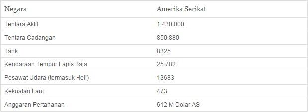 10 Angkatan Bersenjata Terkuat di Dunia