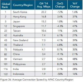 Koneksi Internet Indonesia Merosot Drastis, Ranking 122 Dunia
