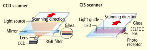 Perbedaan sensor CCD dan CIS pada scanner