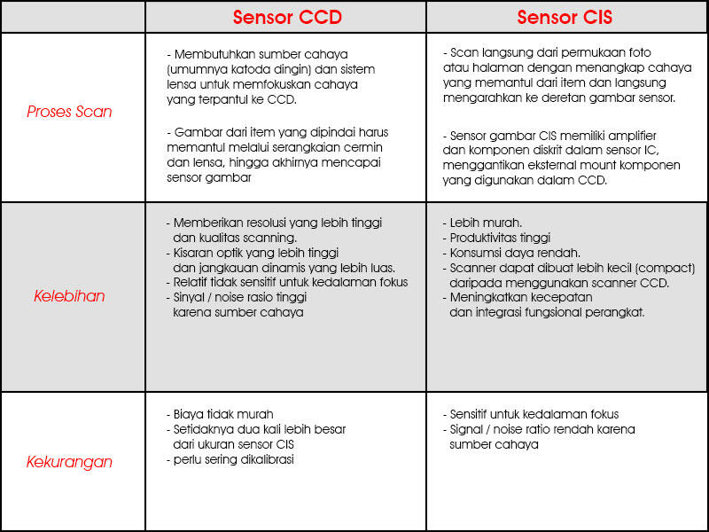 Perbedaan sensor CCD dan CIS pada scanner