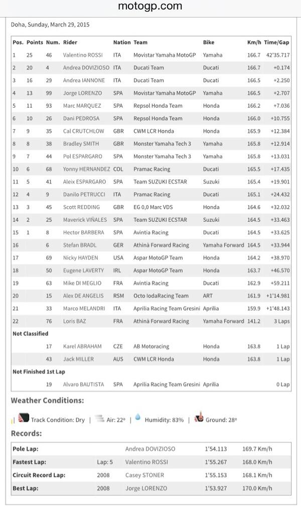 Valentino Rossi Juara Di Race Pembuka MotoGP 2015