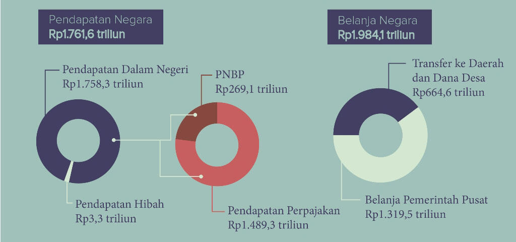 &#91;INFOGRAFIS&#93; APBN-P Republik Indonesia Tahun 2015