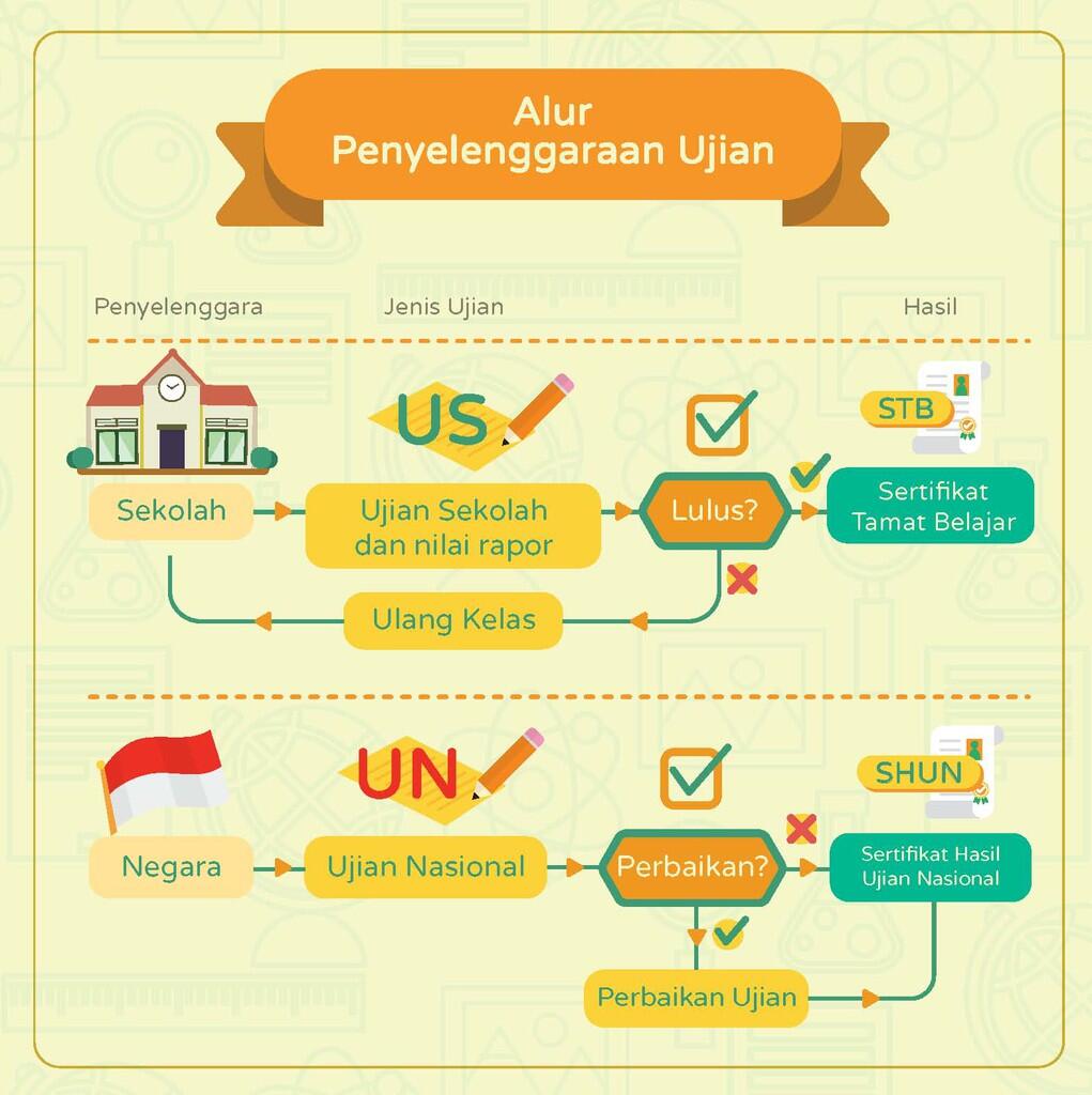 Infografis UN 2015 cekidot gan ...