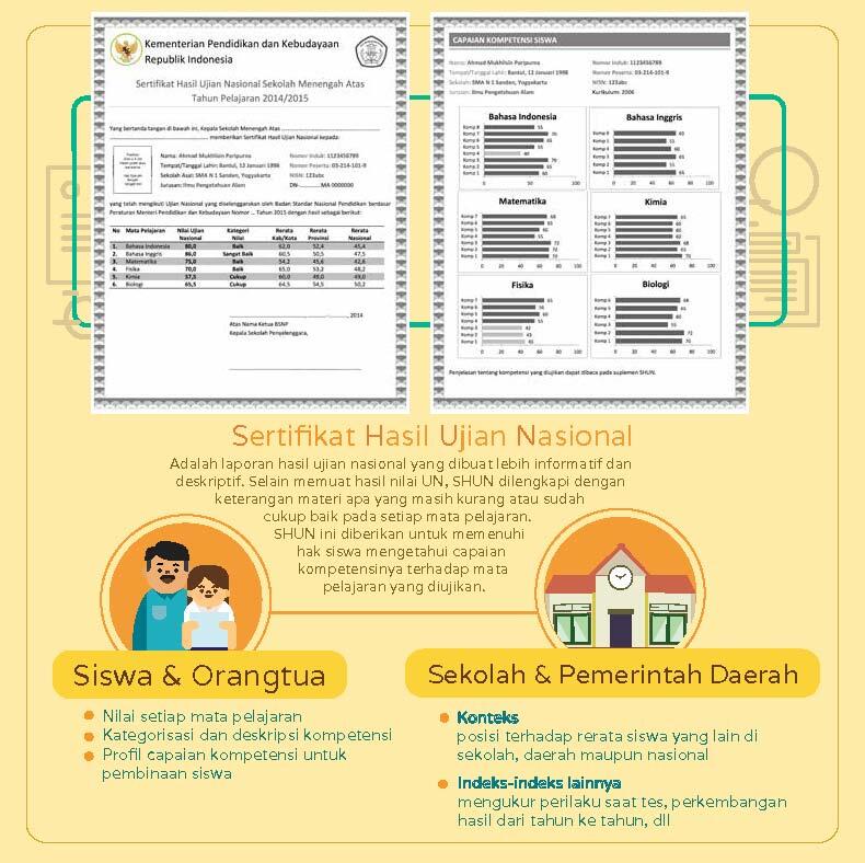 Infografis UN 2015 cekidot gan ...
