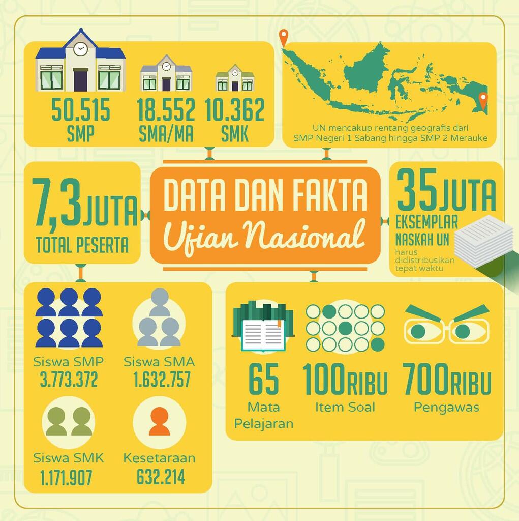 Infografis UN 2015 cekidot gan ...