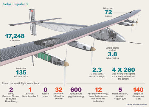 Mengenal Lebih Dekat Solar Impulse 2, Pesawat Bertenaga Surya