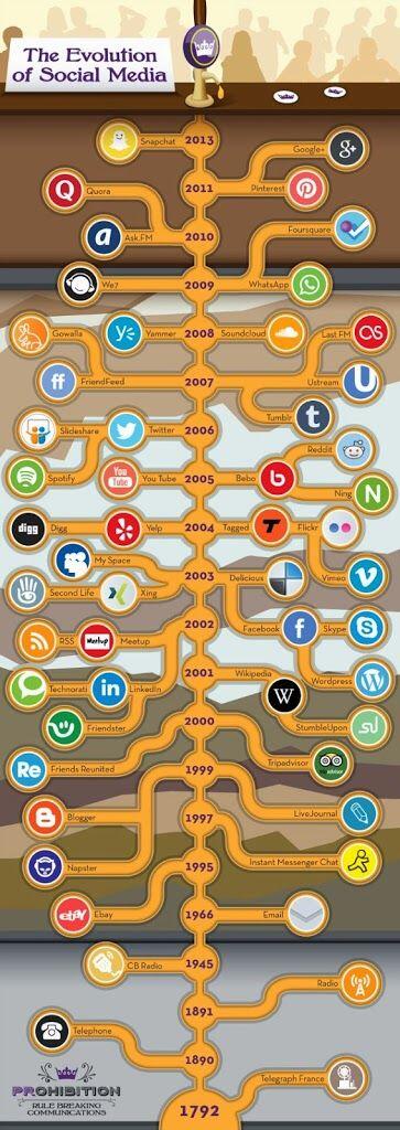 EVOLUSI SOSIAL MEDIA DARI TAHUN 1792