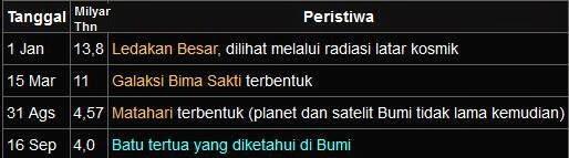 Jika Usia Alam Semesta Dijadikan 1 Tahun, Maka Sejarah Manusia Baru Beberapa Detik