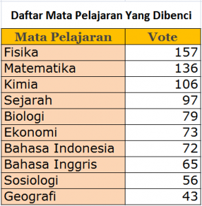 Gimana cara mengatasi pelajaran yang paling kita Benci?