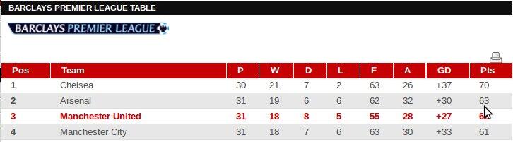 &#91;English Premier League&#93; Inpoh Update The Big Four Fixtures