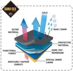 Sejarah Gore-Tex