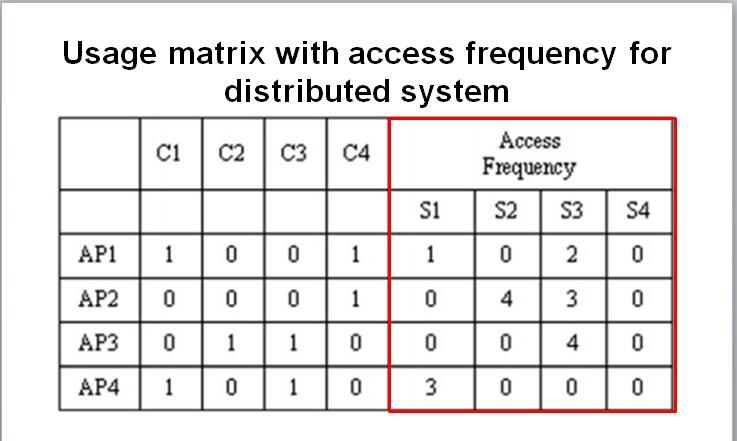 &#91;AKS&#93; Bond Energy Algorithm (Replikasi Basis Data Terdistribusi) 