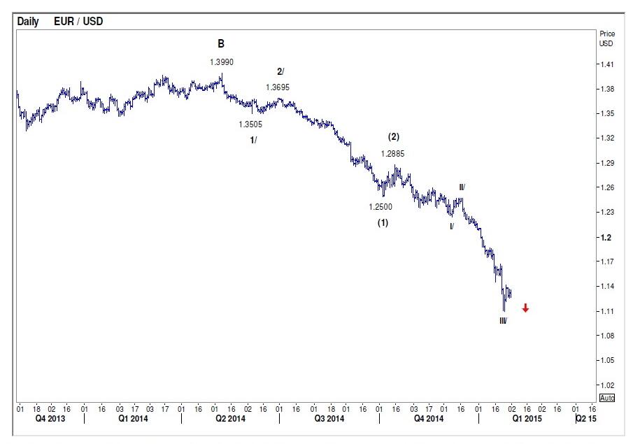 TEKNIKAL ANALISIS HARIAN