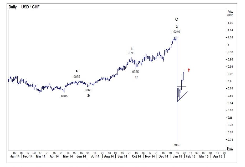 TEKNIKAL ANALISIS HARIAN