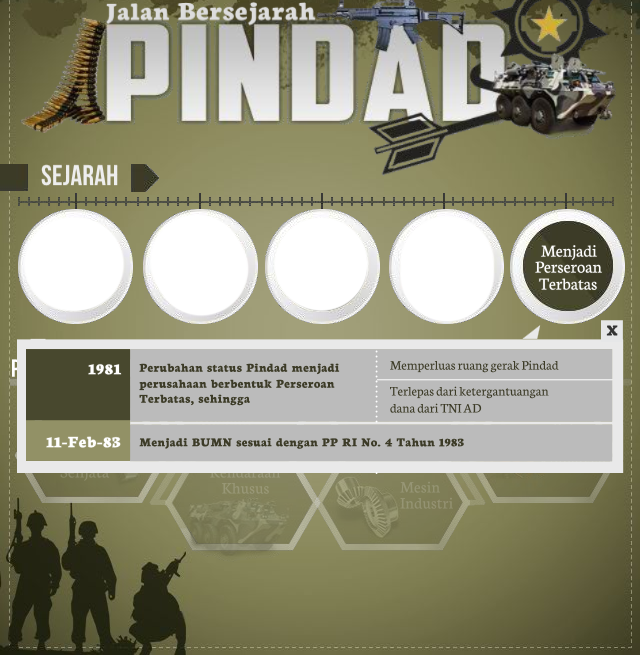 Jalan Bersejarah Pindad