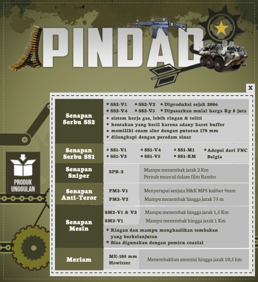 Jalan Bersejarah Pindad