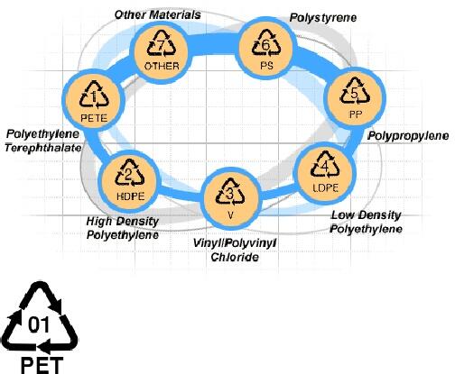 Arti Kode Pada Kemasan Botol Plastik