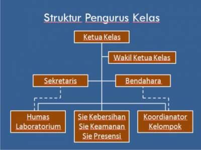 Dibalik Para Pengurus Kelas