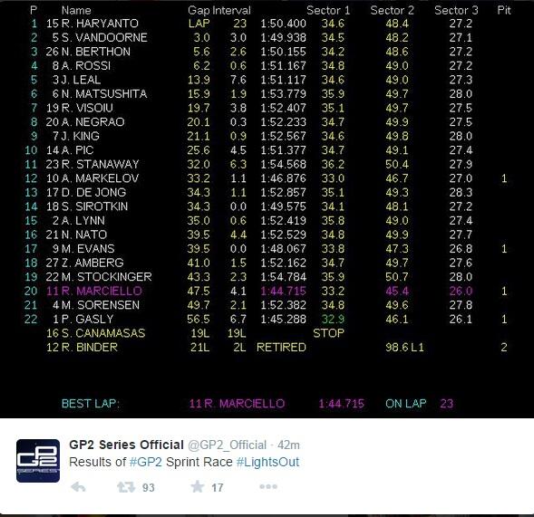 Rio Haryanto Juara 1 di Race 2 GP2 Bahrain 19-04-2015 !! Selamat Rio