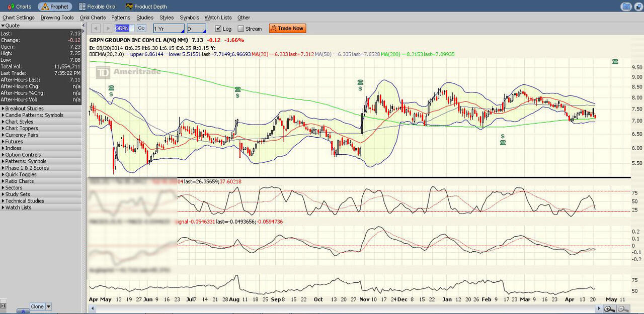 &#91;Trading Plan&#93; Groupon (GPRN) antara buyback, technical dan earning 