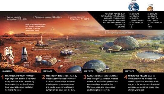 Teori Terraforming, Mengubah Habitat Planet Lain Agar Dapat Didiami Manusia!