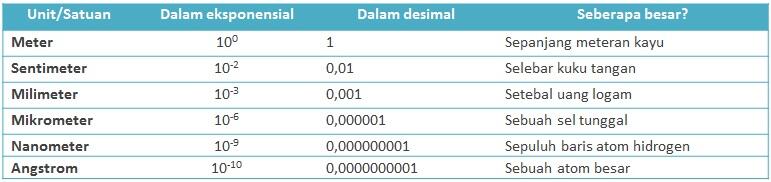 Mengenal Nanosains & Nanoteknologi