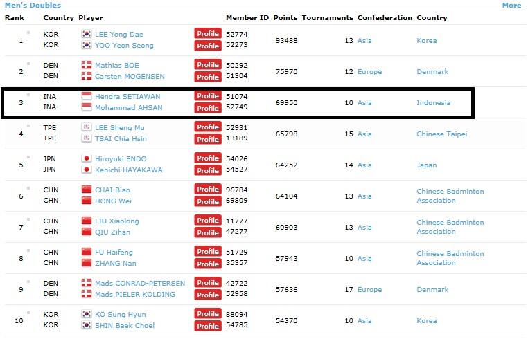 Liliyana/Tontowi Juara Ganda Campuran Asia