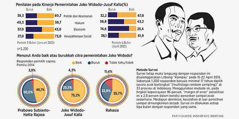 Inilah Perbandingan Kinerja Enam Bulan Pertama Pemerintahan Jokowi Vs SBY
