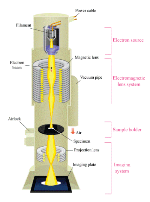 Mikroskop Elektron &#91;Selamat Datang di Dimensi Nano&#93;