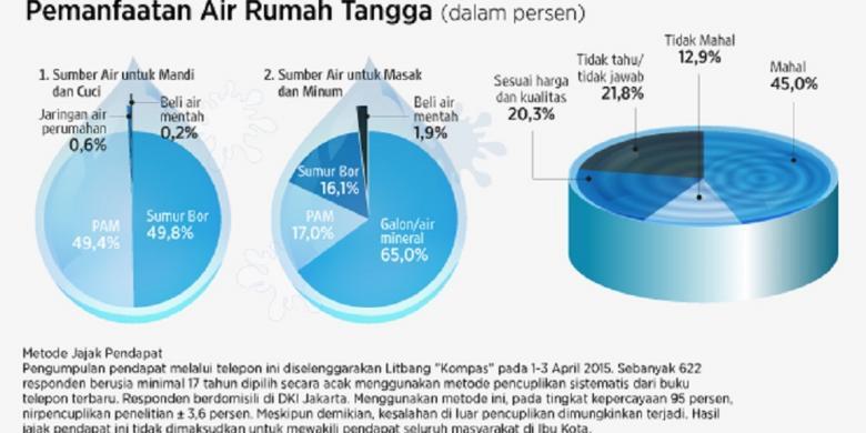 Menanti Air Bersih Murah dan Layak Konsumsi