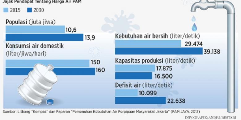 Menanti Air Bersih Murah dan Layak Konsumsi