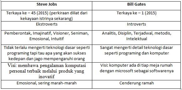 Bill Gates VS Steve Jobs, Pengusaha Paling Sukses Sepanjang Masa