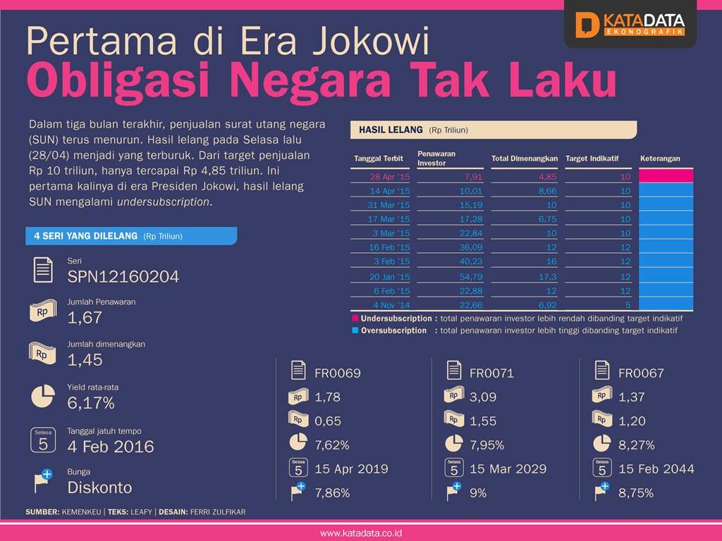 &#91;SEBELUM DI CLOSED&#93; Pertama di Era Jokowi, Obligasi Negara Tak Laku