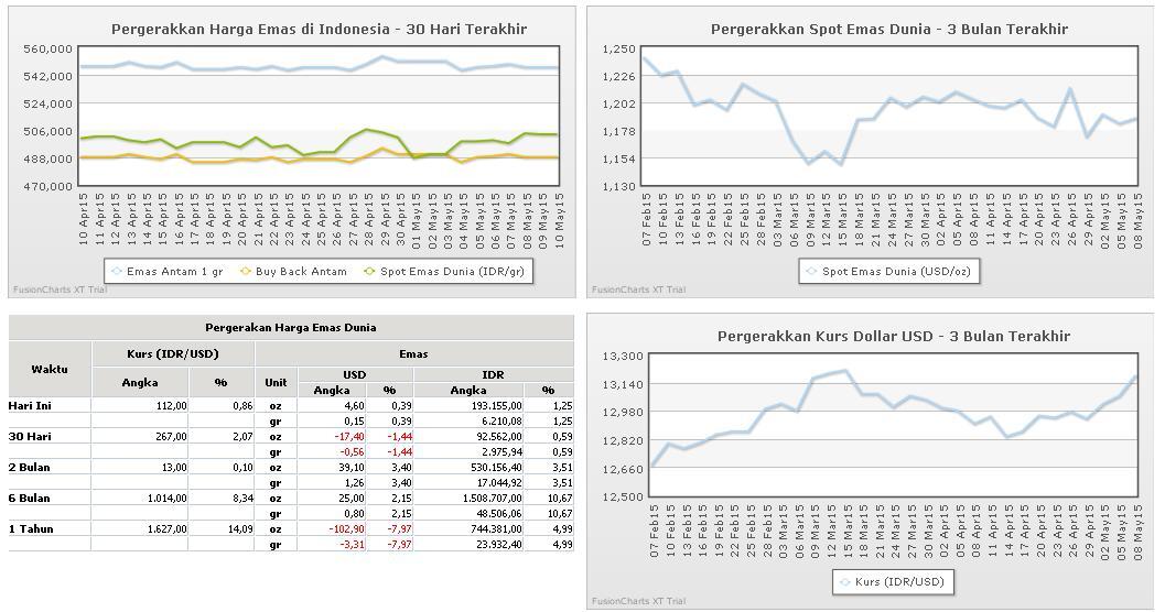 Harga Emas Mei 2015