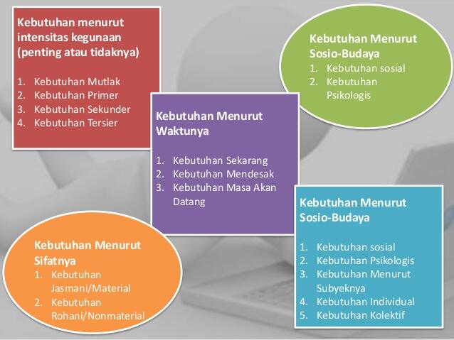 Tiga Kebutuhan  Manusia yang Mulai Salah Urutan Primer 