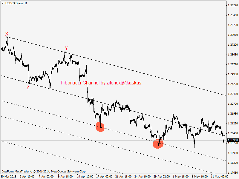&#91;Tutorial&#93; Cara menggunakan Fibonacci Channel