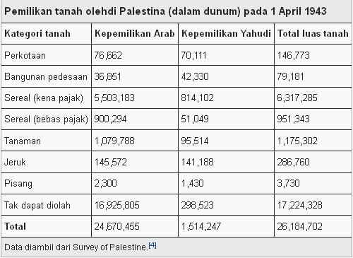 Awal Mula Konflik Israel dan Palestina