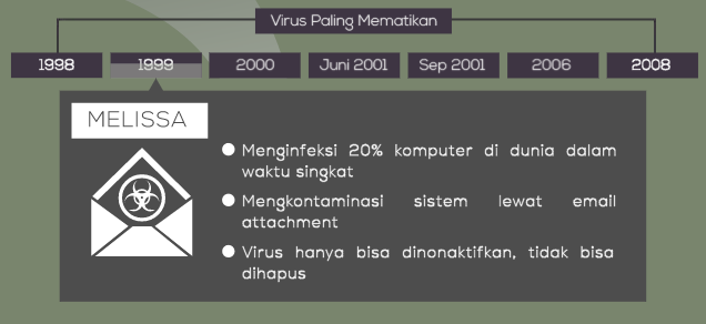Infografis Virus Komputer Paling Mematikan