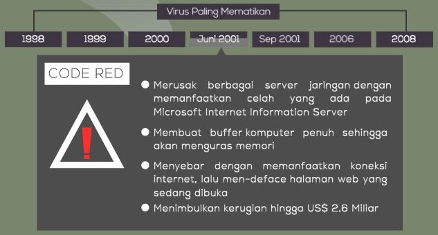 Infografis Virus Komputer Paling Mematikan