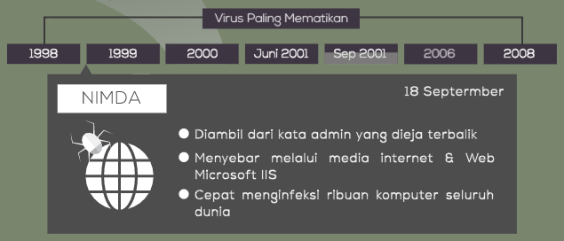 Infografis Virus Komputer Paling Mematikan