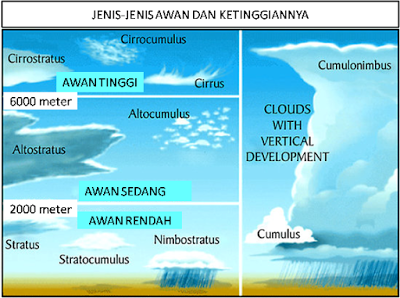 TERNYAYA AWAN ADA MACAM-MACAM JENISNYA LHO!