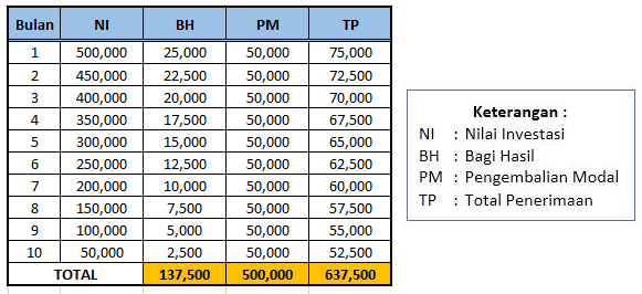 Penawaran Kerjasama Investasi 5% Bimbingan Belajar