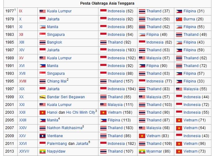 Negara yang 'ter-' se-ASEAN