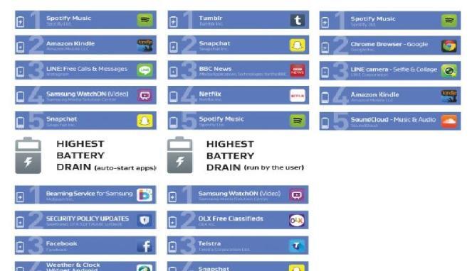 Ini Daftar Aplikasi Penguras Daya dan Bikin Lemot Ponsel