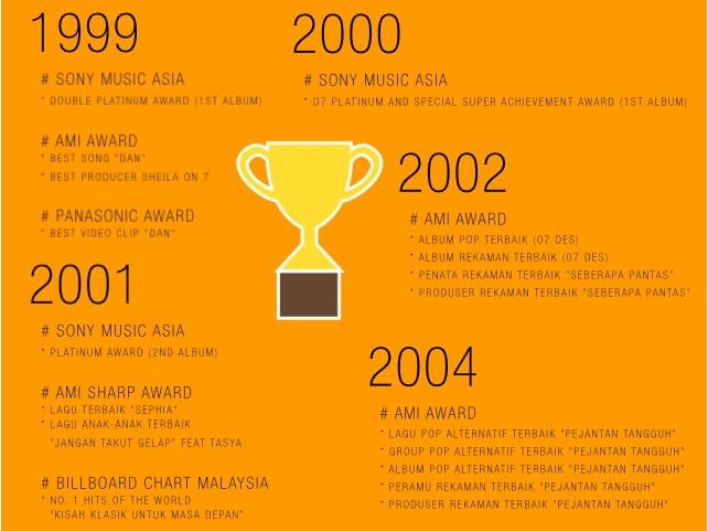 (Nostalgia) Karir `Band Satu Juta Copy` Sheila on 7 (Infografis)