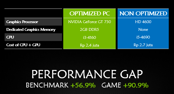 Bagaimana Memilih PC Optimal Namun Hemat di Kantong?