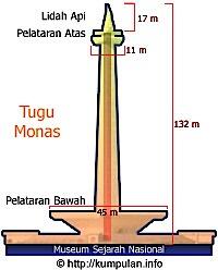 Sejarah Monas