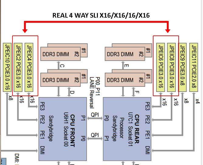 Bisakah Real 4 Way SLI x16/x16/x16/16 Disupport Dari Dual Prosesor Xeon